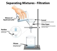 a hand pouring water into a beakle with the words separating mixtures - filtation