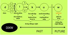 a diagram showing different stages of the flow of data in an organization's workflow