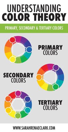 the color wheel with different colors and text that says, understanding color theory primary secondary secondary