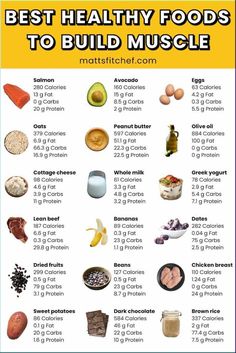 In a world where everyone is looking for ways to lean down, finding diet meals is very easy. But what if your goal is to gain weight and build muscle? In this blog post you are going to learn what are the best high calorie foods for bulking. Gaining Muscle Meal Plan, Food High In Calories, Ways To Gain Weight For Men, How To Gain Muscle For Women Food, Food For Gaining Weight Men, Build Muscle Food, Workout Food Plan Build Muscle, Diet Meal Plan To Gain Muscle, High Protein Food For Muscle Gain