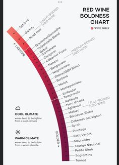 the red wine chart is shown in this graphic