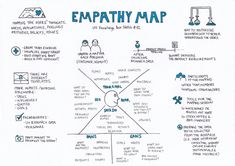 an info sheet with the words empathty map on it