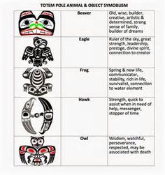 four different types of totems are shown in this graphic above the following diagram