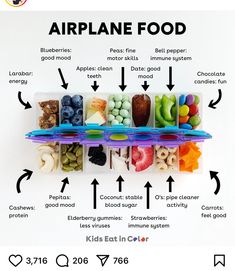 an image of food labeled in the words airplane food on a white background with arrows pointing to it