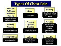 different types of chest pain are shown in this diagram