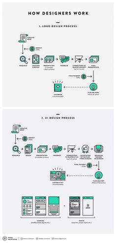 the flow diagram shows how different lines are used to create an info - driven website