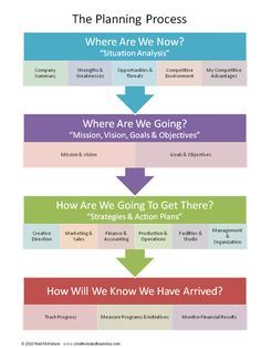 a flow diagram showing the steps in which we are going to get there and how will we