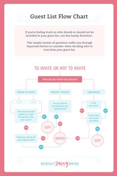 an info sheet with the words guest list flow chart