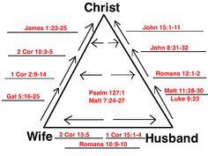 the three levels of jesus's family tree with his name in red on it