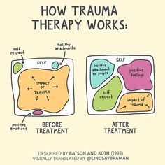 Good trauma therapy helps reduce the impact of trauma so we have more room for positive feelings, health relationships, and kind self care. Self Advocacy, Counseling Resources, Therapy Worksheets, Mental And Emotional Health, Therapy Activities, Coping Skills, Mental Wellness, Psych, Emotional Health