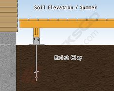 the diagram shows how soil elevation and summerment are used to create an area for drainage