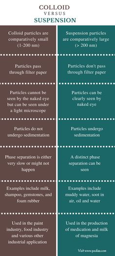 the differences between coloid versus suppension and perplexs infographical