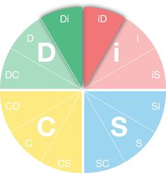 What is DiSC? Read our guide about the DiSC Personality Test. Disc Test Personality Types, Lie Detector Test, Personality Assessment, Personality Tests, Lie Detector