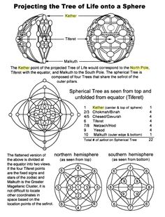 Sacred Geometry Meanings, Tree Of Knowledge, Spiritual Psychology, Occult Science, Sacred Geometry Art