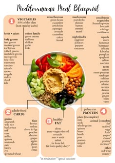 Mediterranean Diet Mediterranean Diet Checklist, Meditrainian Diet Food List, Healthy Eating Mediterranean, Mediterranean Diet Cereal, What Foods Can You Eat On The Mediterranean Diet, Fruit Vegetable Protein Diet, Mediterranean Diet Chart, Mediterranean Green Diet, Mediterranean Diet Dairy Free