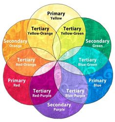 a vennuous diagram with the primary colors in each color wheel, including secondary red - purple, secondary yellow - green and secondary blue