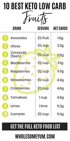 Low Carb Fruit List, Keto Fruits, Keto Fruit, Fruit List, Low Carb Fruit, Low Carb Diets, Ketogenic Diet For Beginners, Ketogenic Diet Meal Plan, Keto Diet Food List