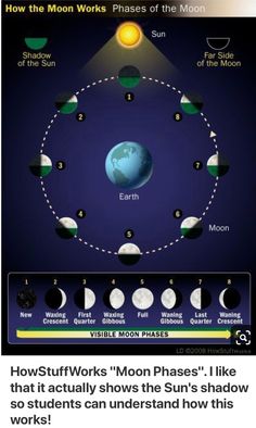 the phases of the moon and how it works