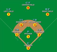 a baseball field with numbers and positions for each team's base ball game on it