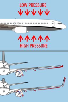 an airplane is shown with high pressure and low pressure points on the side of it