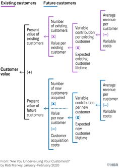 the flow diagram for customer value propositions, which shows where customers are paid to purchase