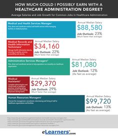 a poster with the words how much could i possibly earn with a healthcare administration degree?