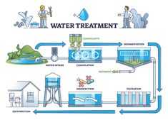 the water treatment process is depicted in this diagram, which shows how to use it