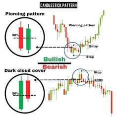 candlestick pattern and bullish barish cover