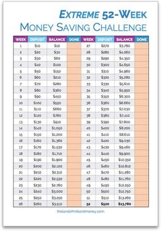 the extreme 5 - 2 - week money saving challenge is shown in this printable poster