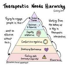 Maslows Hierarchy Of Needs, Counselling Tools, Hierarchy Of Needs, Maslow's Hierarchy Of Needs, Clinical Social Work, Mental Health Activities, Mental Health Counseling, Health Psychology