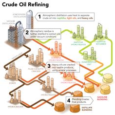 the crude refining process is depicted in this diagram, which shows how it's made