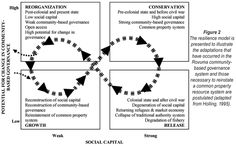 the four stages of social capital and economic growth, with arrows pointing towards each other