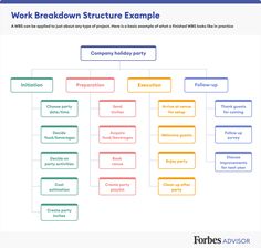 the work breakdown structure example is shown in this graphic above it's description