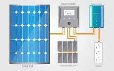 an image of solar panel and power source in the house with diagram showing how it works