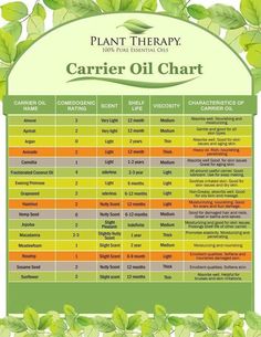 Perfume Diy, Essential Oil Chart, Plant Therapy Essential Oils, Essential Oil Carrier Oils, Essential Oils Herbs