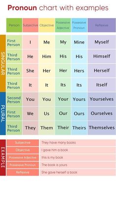 the pronoun chart with examples for each subject in this text, you can use it