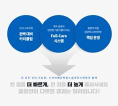 three circles with the words full - care written in korean and english on each circle