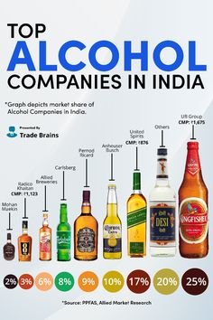 the top alcohol companies in india infographicly displayed on a white and blue background