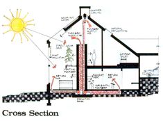 cross section diagram of a house with the sun above it and other details on the floor plan