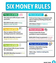 the six money rules are shown in this poster