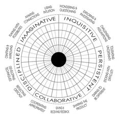 a circular diagram with words surrounding it