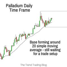 the forex trading strategy for palladium daily time frame is shown in this graphic