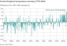 the temperature chart for central england temperature in 1970 - 2012, with different times to go