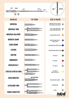 an info sheet showing the different types of needles and needles in each type of needle