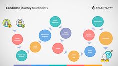 a diagram showing how to use the candidate journey for your company's content strategy