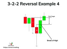 the forex trading strategy with 3 - 2 - 2 reverse example and 4 - 2 - 2 reverse example