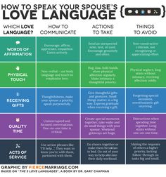 How to speak your spouse's love language, and what to avoid. Acts Of Service Love Language Long Distance, Marriage Hacks, Marriage Retreats, Five Love Languages, 5 Love Languages, Family Wellness, Love Language, Marriage Relationship, Marriage Tips