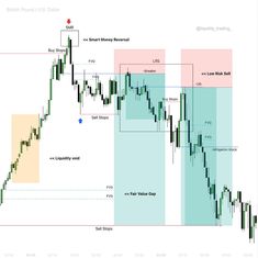 Crypto Chart Patterns Trading, Bull And Bear, Forex Education, Money And Wealth, Forex Trading Strategies Videos, Forex Trading Training, Chart Patterns, Marketing Process, Trading Courses