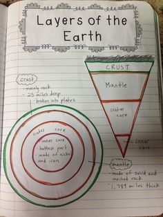 the layers of the earth in a notebook