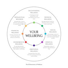 The 8 Dimensions of Wellness Wheel Minimalist Style, Mental Health, Personal growth, Therapy tools, Wellness, Counselor, Therapist, Psychotherapy Introducing the ultimate tool for enhancing your mental well-being and personal growth - The 8 Dimensions of Wellness Wheel! This beautifully designed therapy tool is a must-have for counselors, therapists, and anyone who values their wellness journey. With its comprehensive approach, this wheel explores the various aspects of wellness, including menta Vision Binder, 8 Dimensions Of Wellness, Dimensions Of Wellness, Wellness Wheel, Mental Health Poster, Health Poster, Mental Health Posters, Coaching Skills, Therapy Office Decor